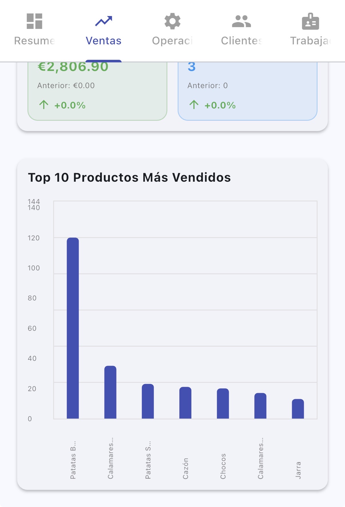 Top productos más vendidos — Restmatik